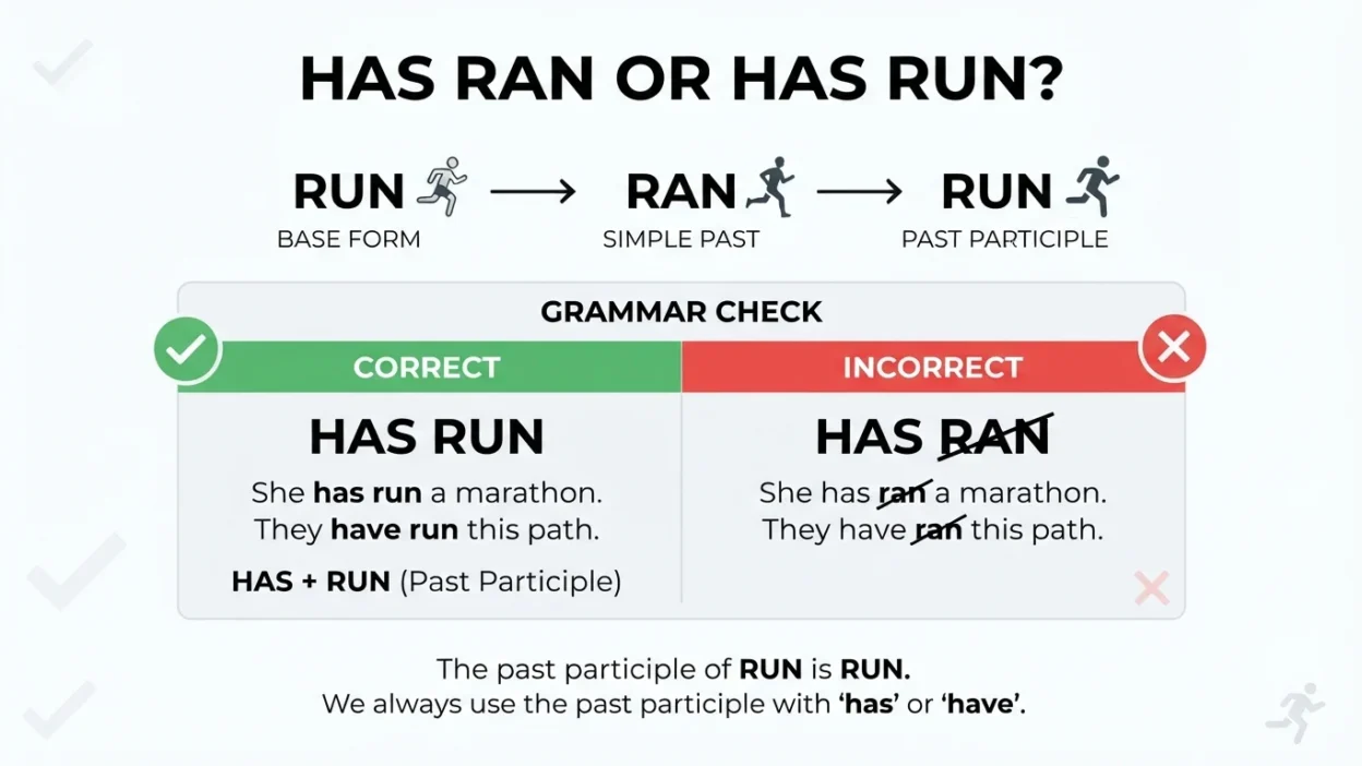 Has Ran or Has Run