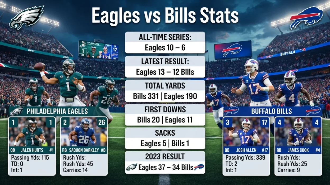 Eagles vs Bills Stats