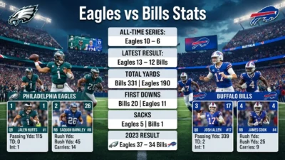 Eagles vs Bills Stats