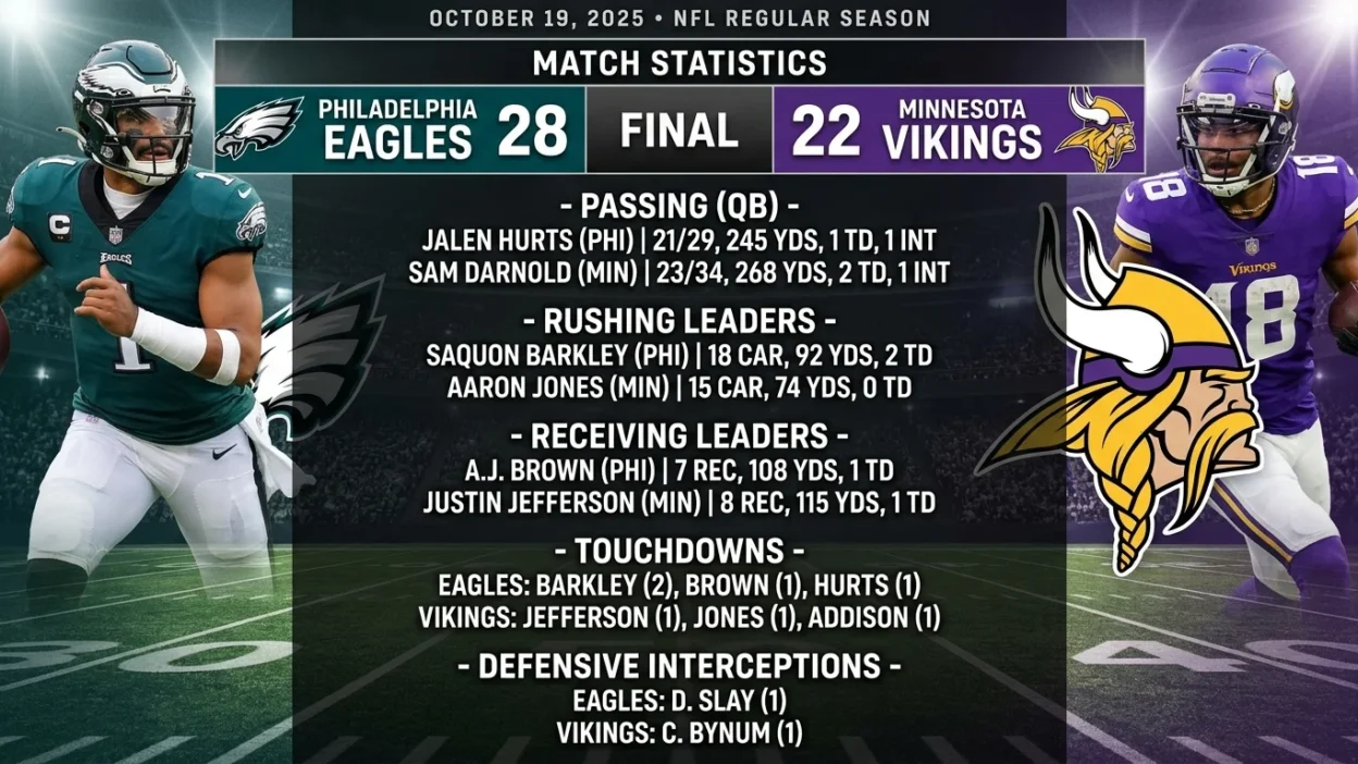 Philadelphia Eagles vs Minnesota Vikings Match Player Stats