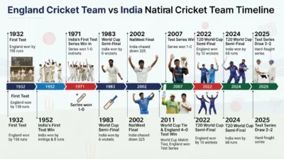 England Cricket Team vs India National Cricket Team Timeline