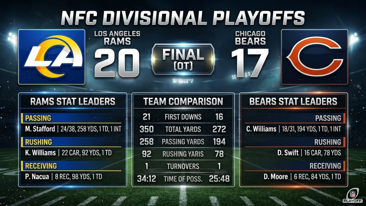 Los Angeles Rams vs Chicago Bears Match Player Stats