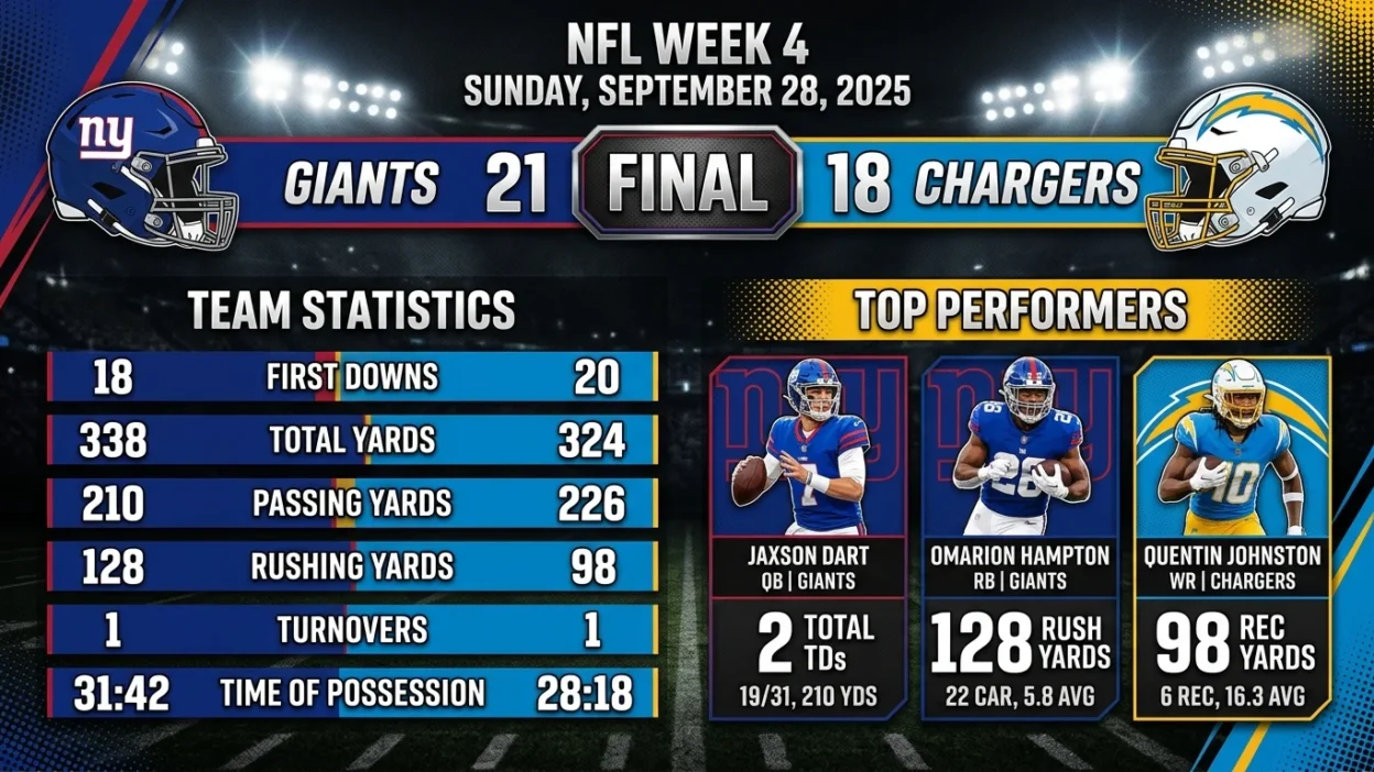 Los Angeles Chargers vs New York Giants Match Player Stats